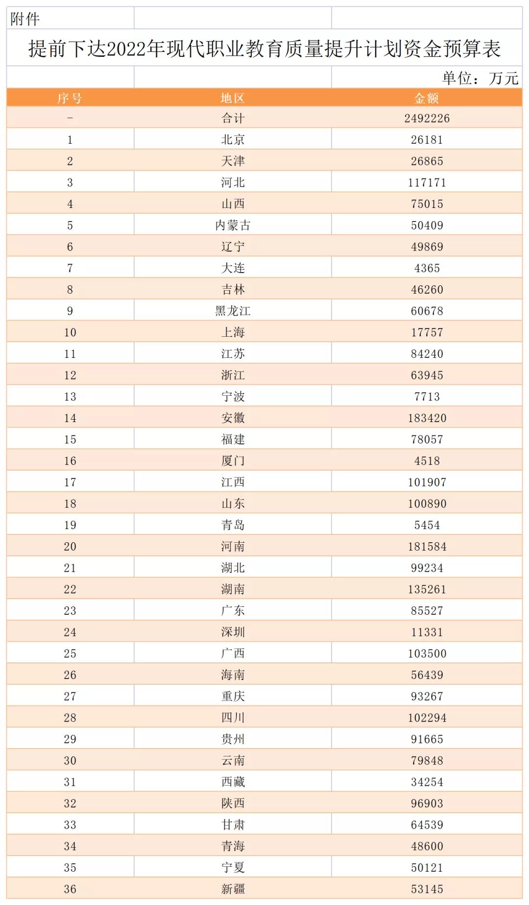 249億！財(cái)政部 教育部關(guān)于提前下達(dá)2022年現(xiàn)代職業(yè)教育質(zhì)量提升計(jì)劃資金預(yù)算的通知！